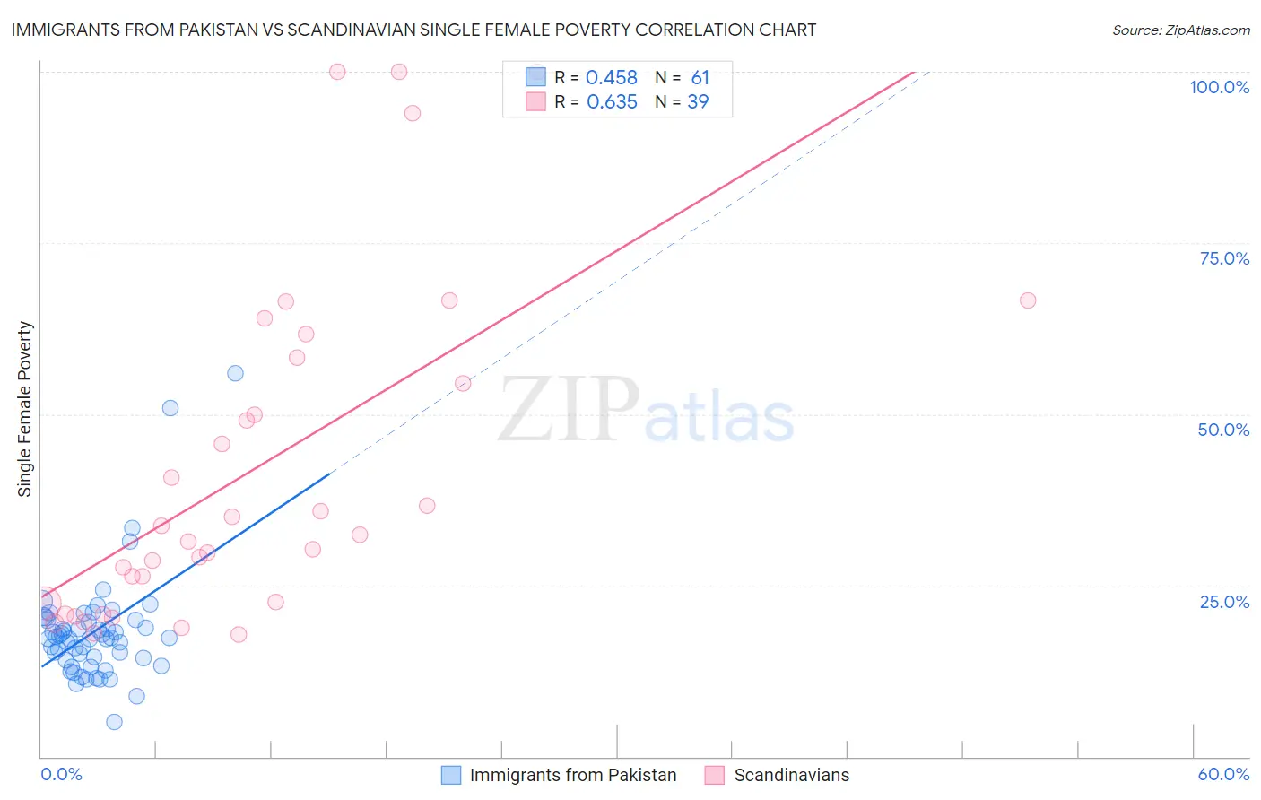 Immigrants from Pakistan vs Scandinavian Single Female Poverty