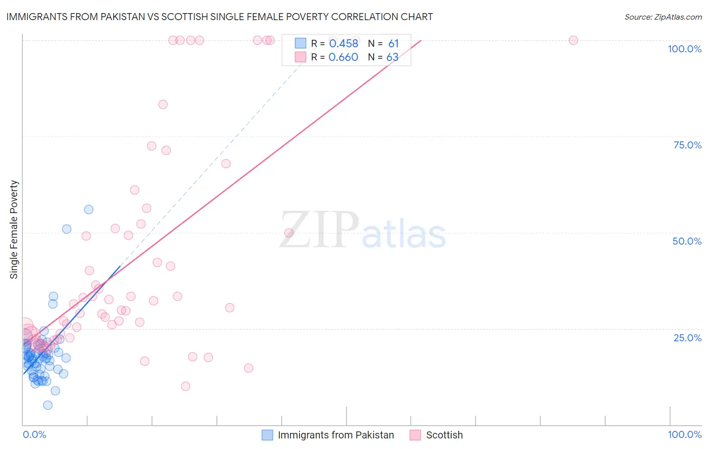 Immigrants from Pakistan vs Scottish Single Female Poverty