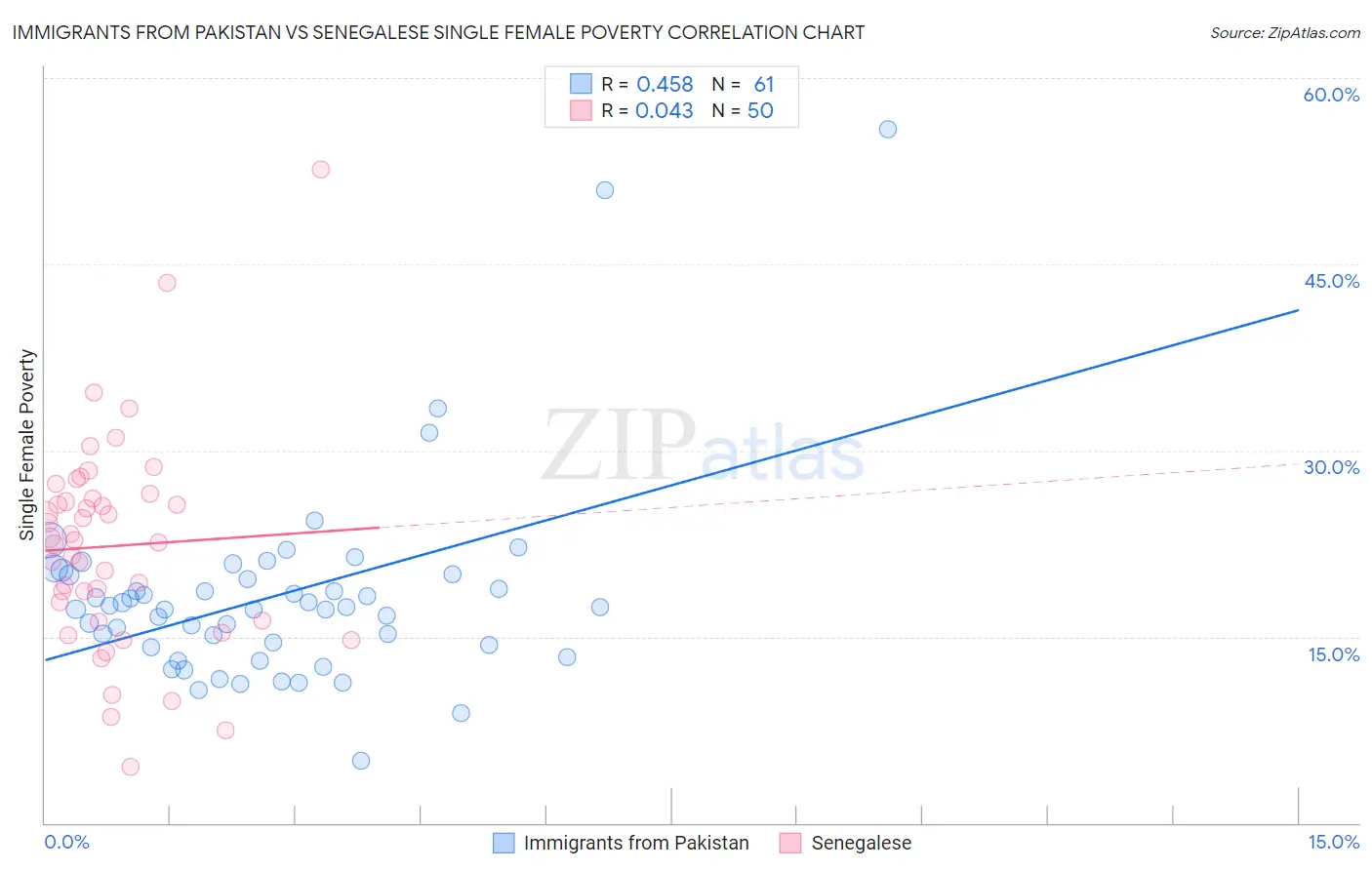 Immigrants from Pakistan vs Senegalese Single Female Poverty