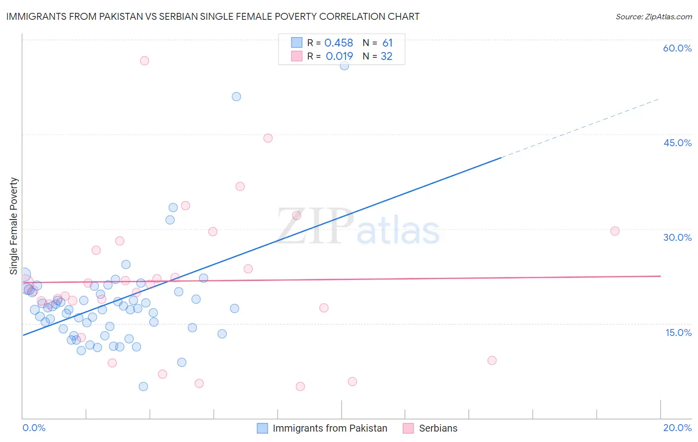 Immigrants from Pakistan vs Serbian Single Female Poverty