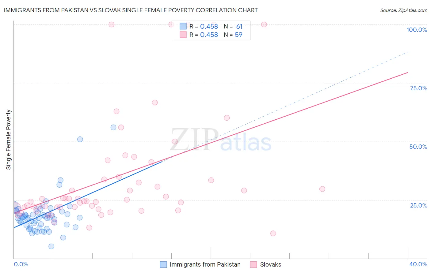 Immigrants from Pakistan vs Slovak Single Female Poverty