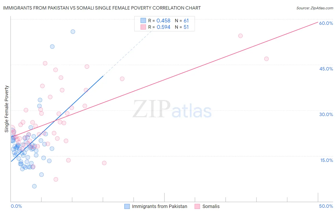 Immigrants from Pakistan vs Somali Single Female Poverty