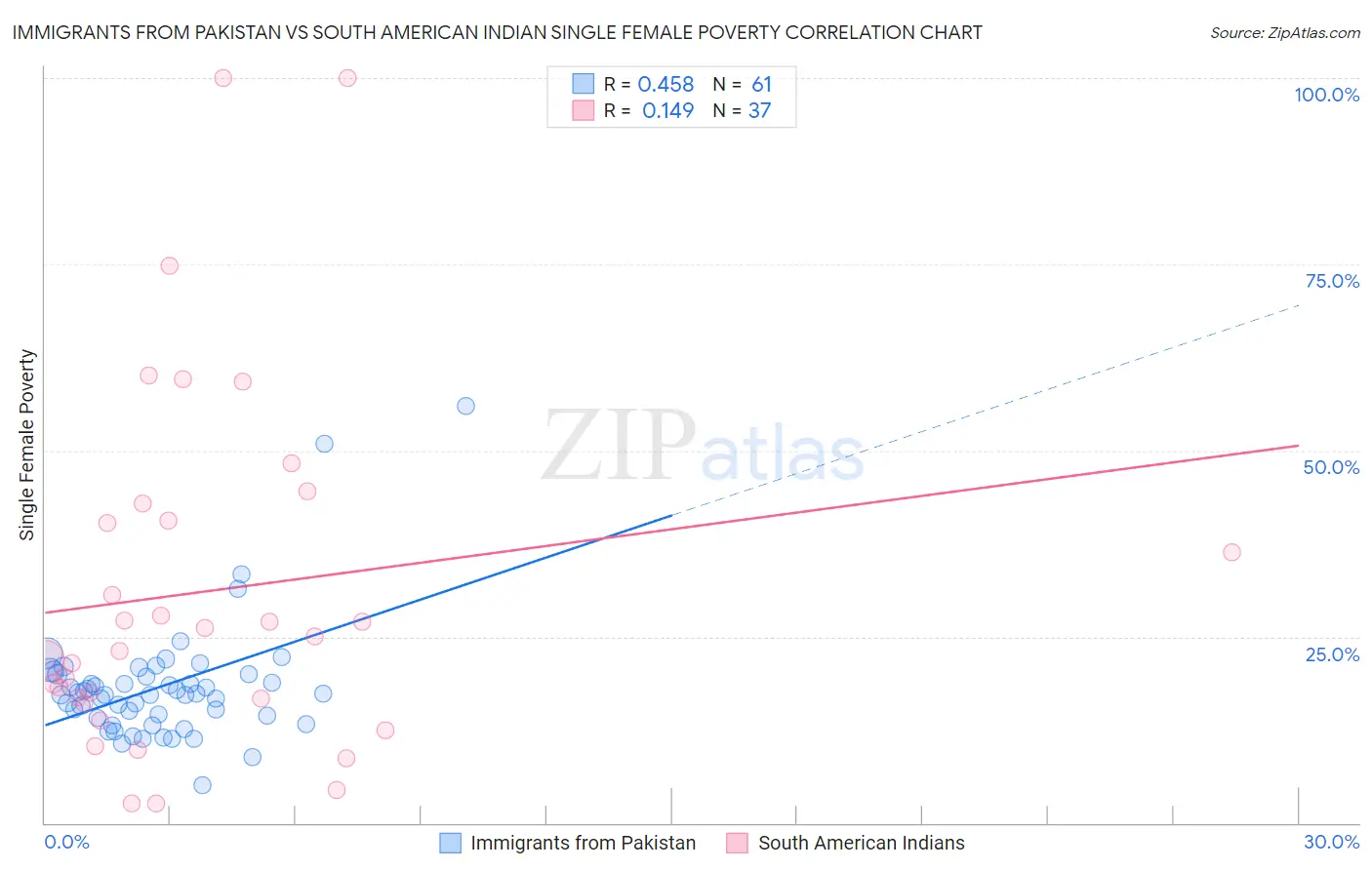 Immigrants from Pakistan vs South American Indian Single Female Poverty