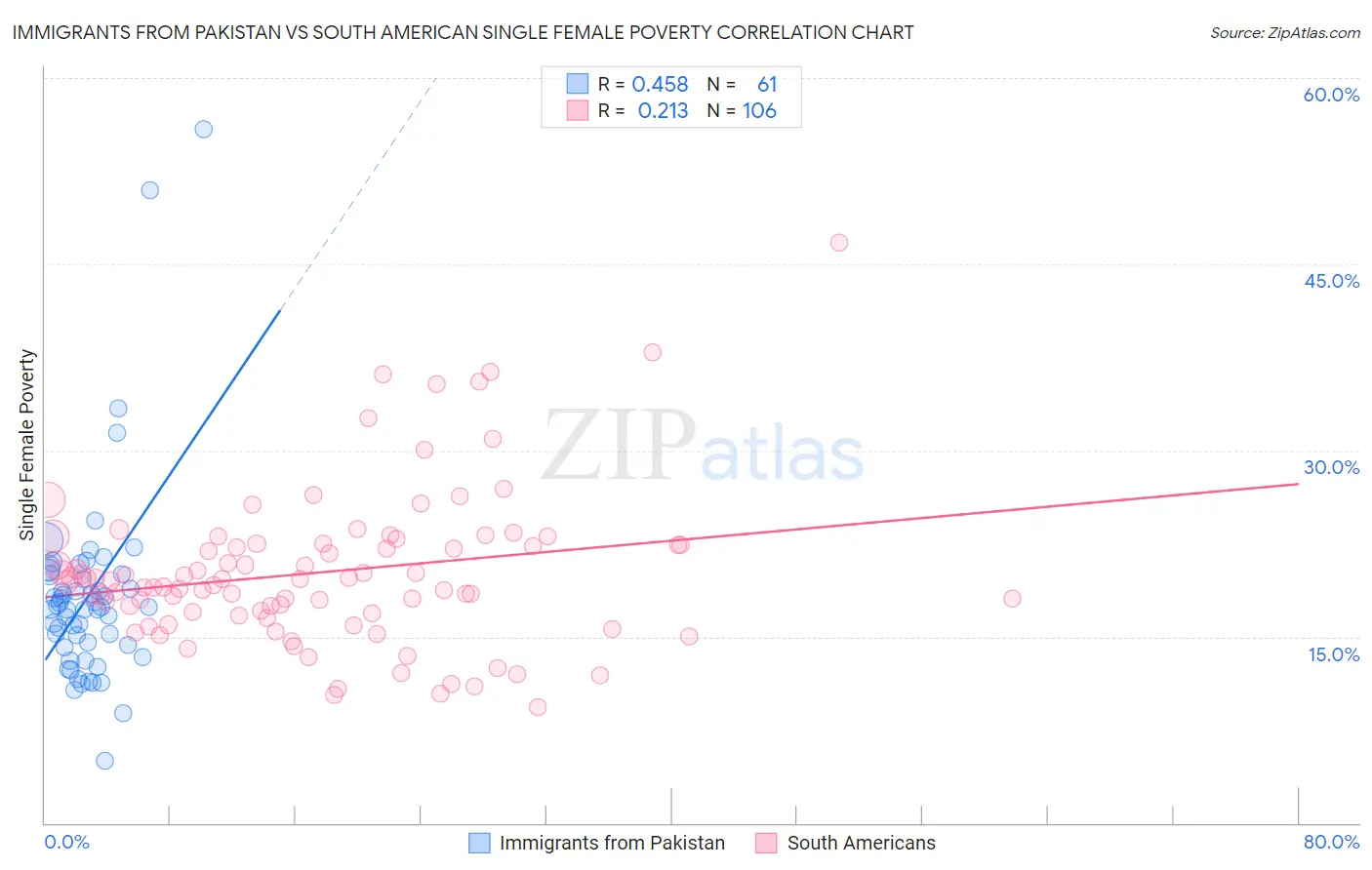 Immigrants from Pakistan vs South American Single Female Poverty