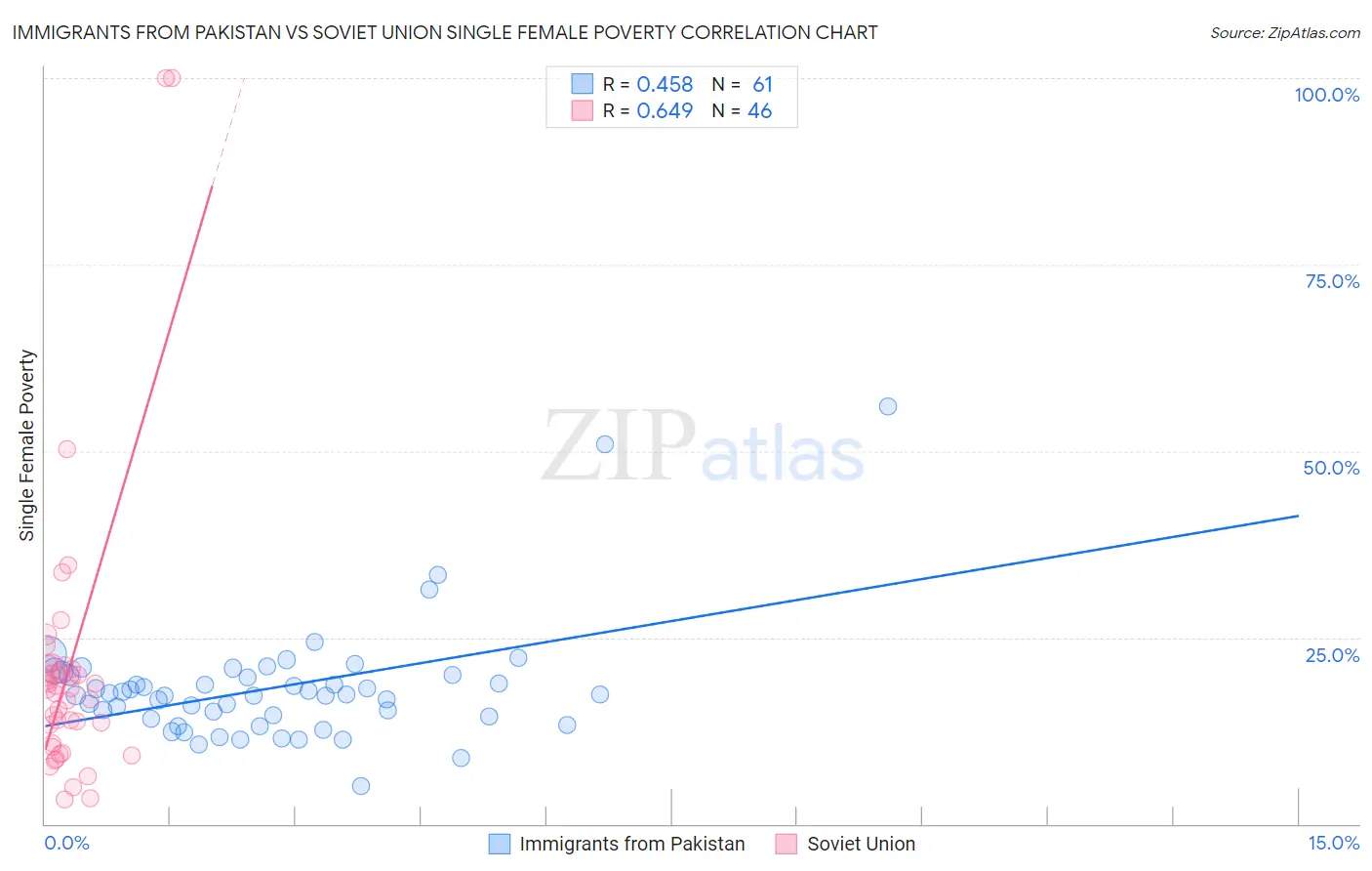 Immigrants from Pakistan vs Soviet Union Single Female Poverty