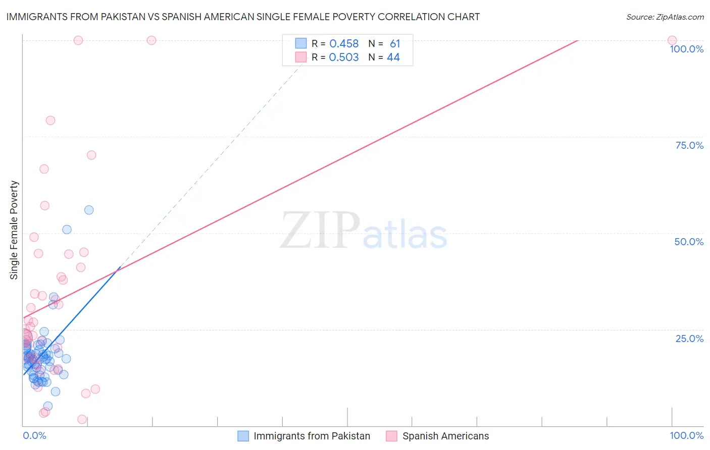 Immigrants from Pakistan vs Spanish American Single Female Poverty