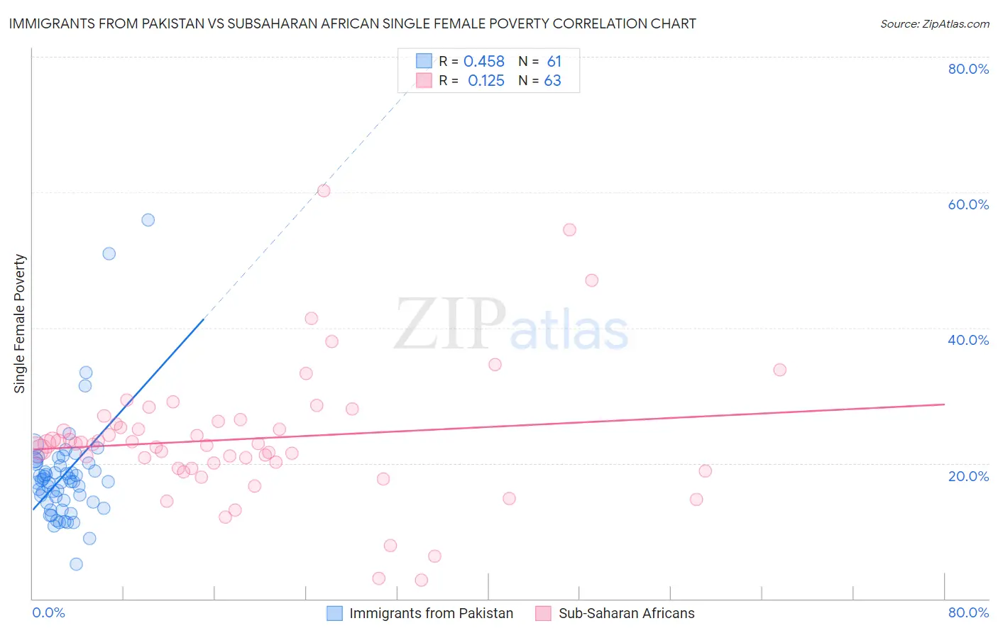 Immigrants from Pakistan vs Subsaharan African Single Female Poverty