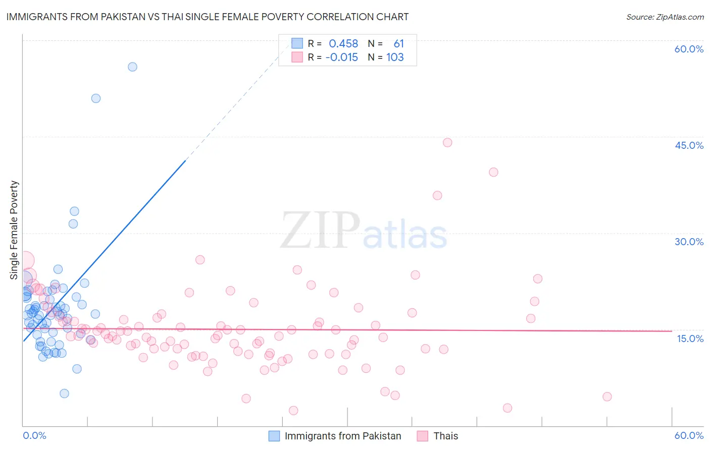 Immigrants from Pakistan vs Thai Single Female Poverty