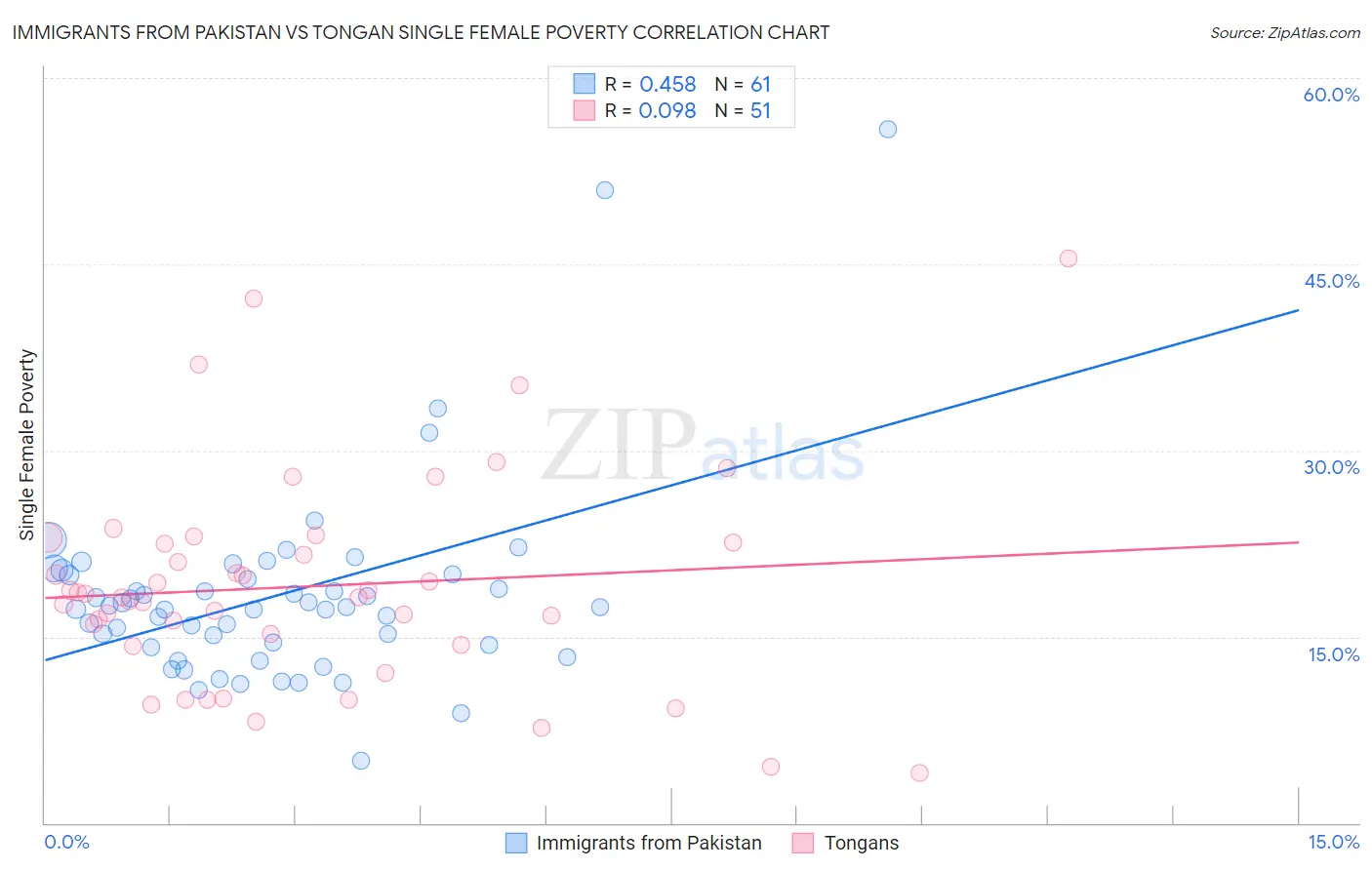 Immigrants from Pakistan vs Tongan Single Female Poverty