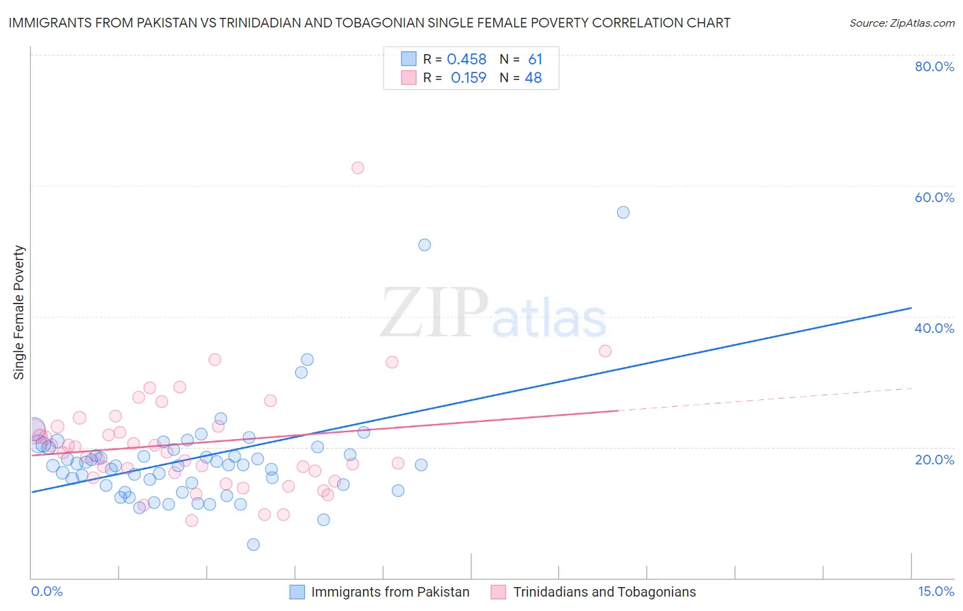 Immigrants from Pakistan vs Trinidadian and Tobagonian Single Female Poverty