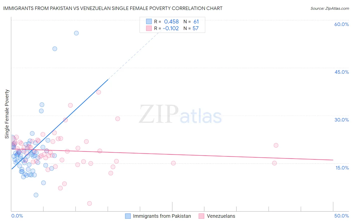 Immigrants from Pakistan vs Venezuelan Single Female Poverty