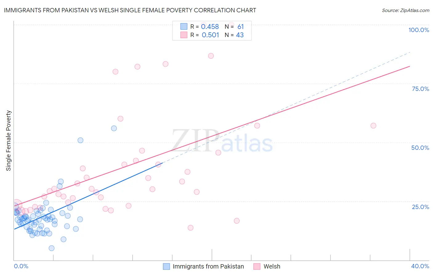 Immigrants from Pakistan vs Welsh Single Female Poverty