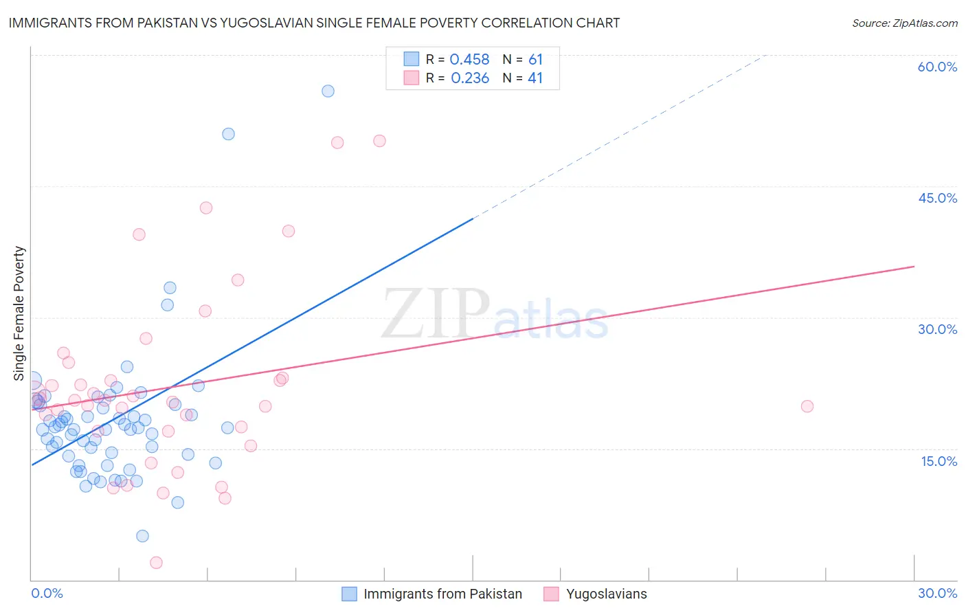 Immigrants from Pakistan vs Yugoslavian Single Female Poverty