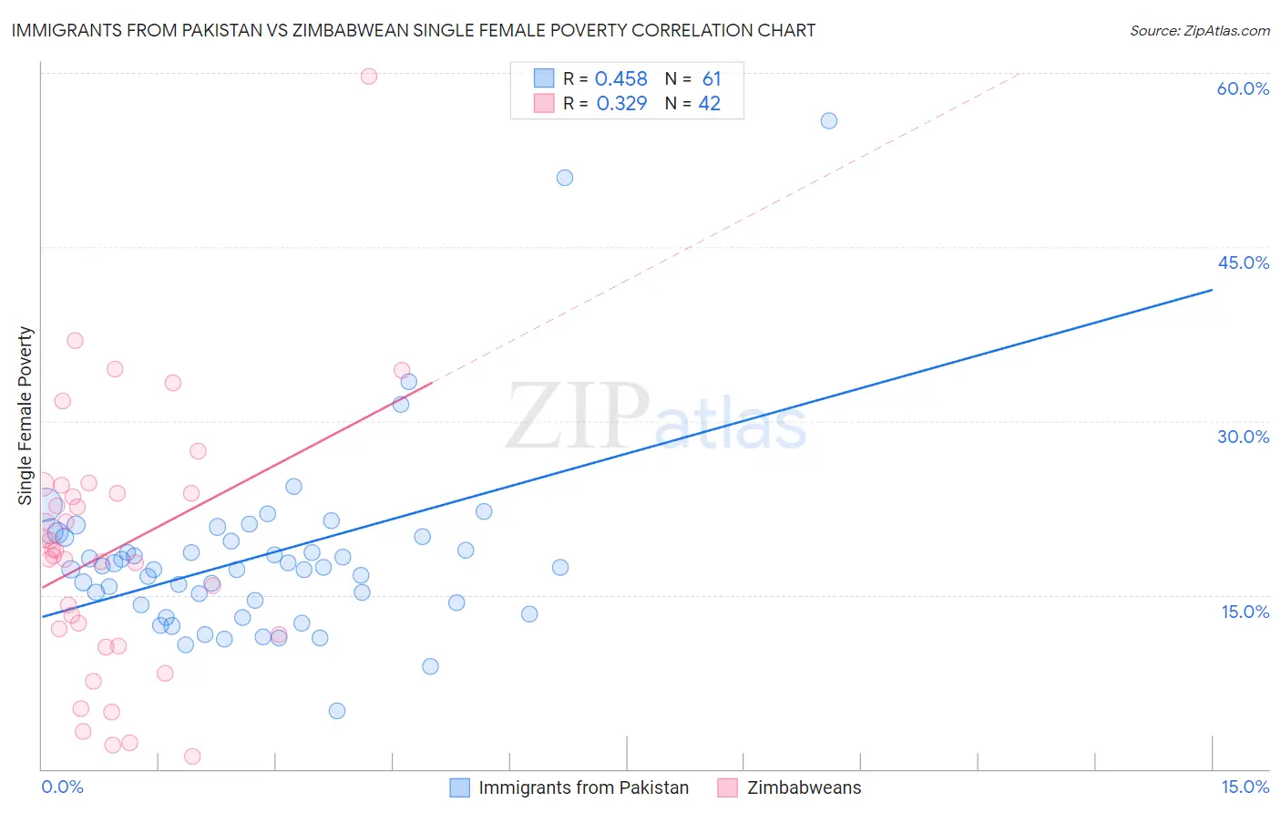 Immigrants from Pakistan vs Zimbabwean Single Female Poverty