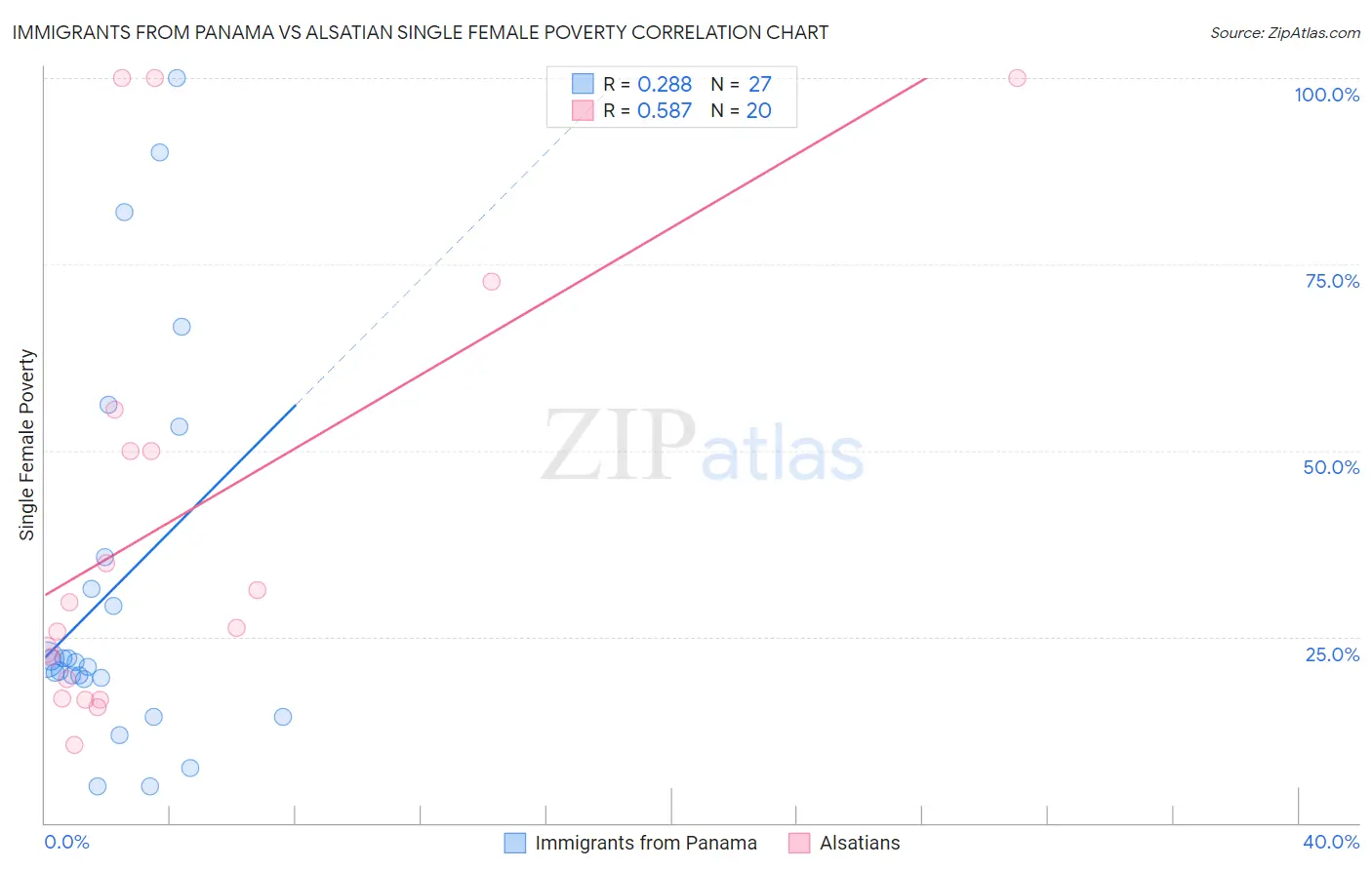 Immigrants from Panama vs Alsatian Single Female Poverty