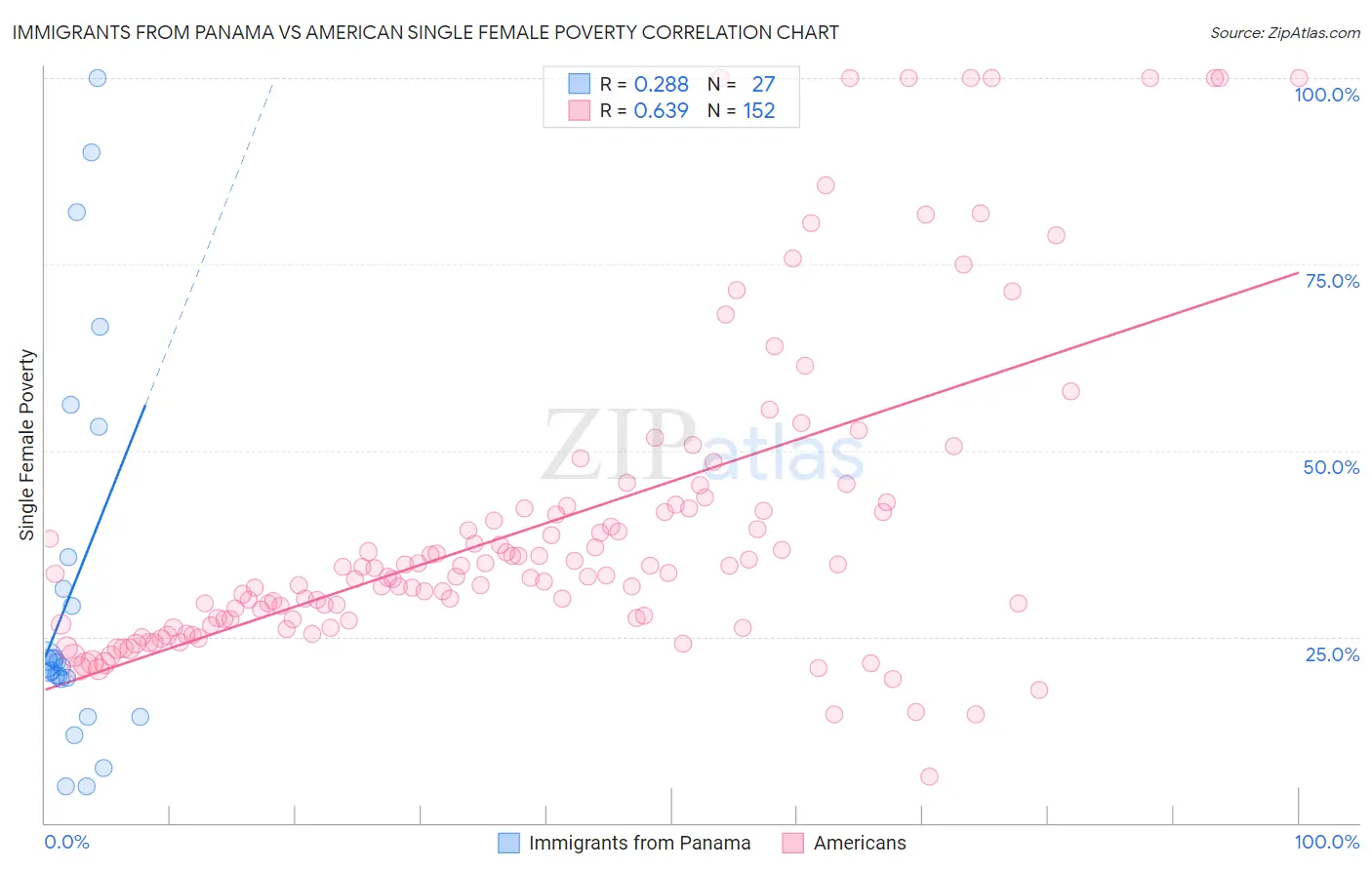 Immigrants from Panama vs American Single Female Poverty