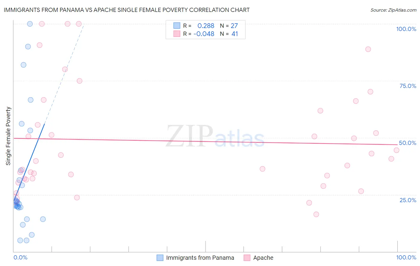 Immigrants from Panama vs Apache Single Female Poverty