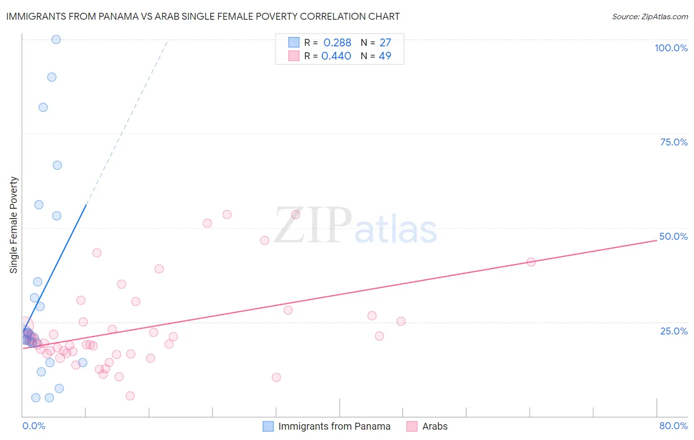 Immigrants from Panama vs Arab Single Female Poverty