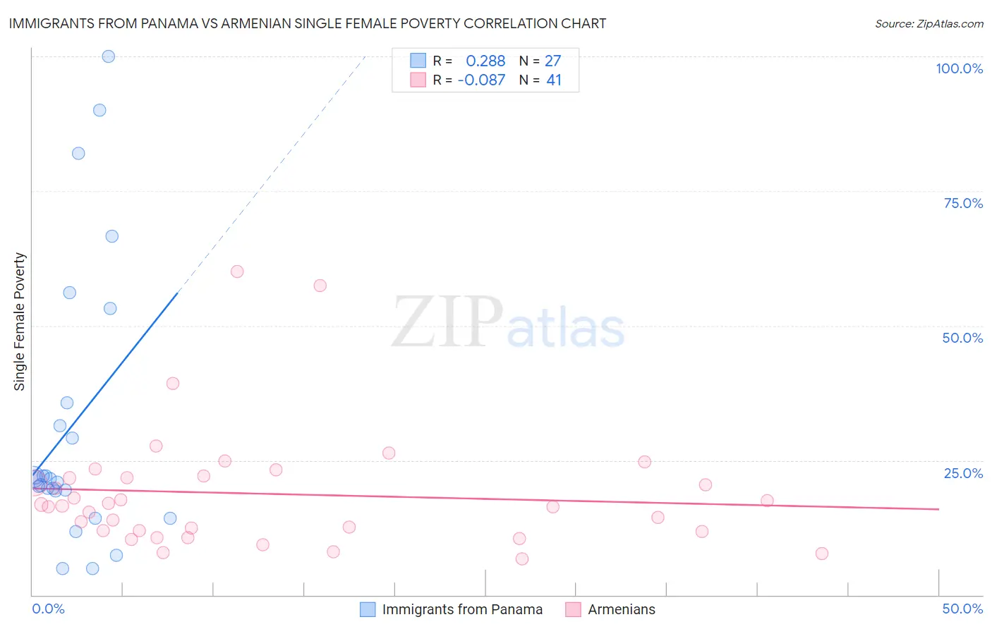 Immigrants from Panama vs Armenian Single Female Poverty