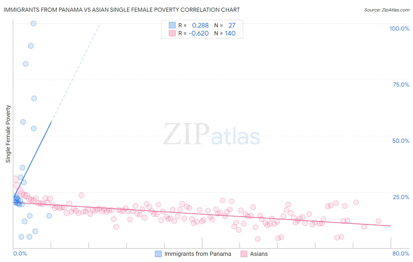 Immigrants from Panama vs Asian Single Female Poverty