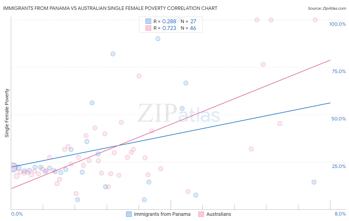 Immigrants from Panama vs Australian Single Female Poverty