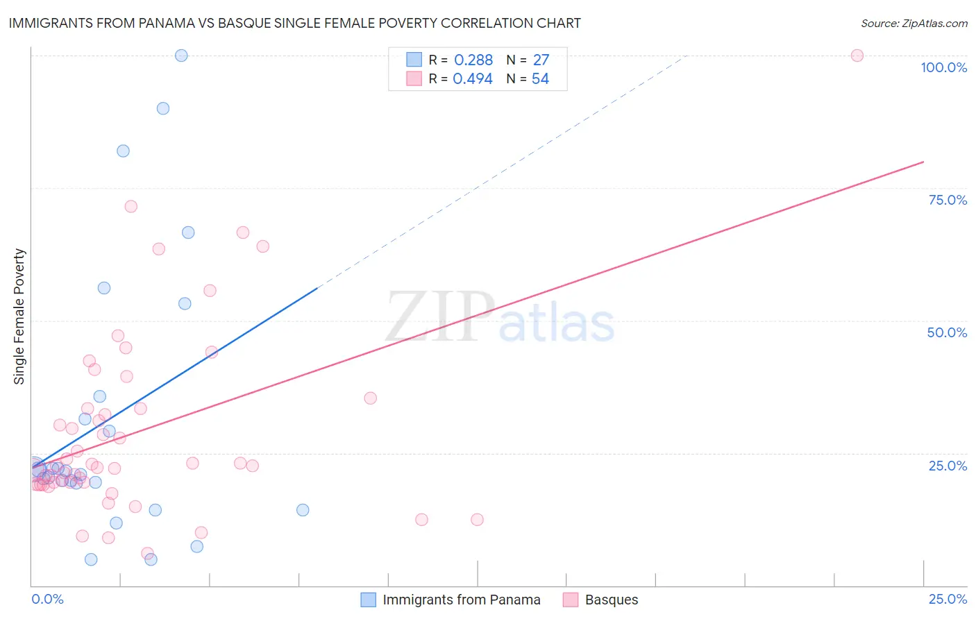Immigrants from Panama vs Basque Single Female Poverty