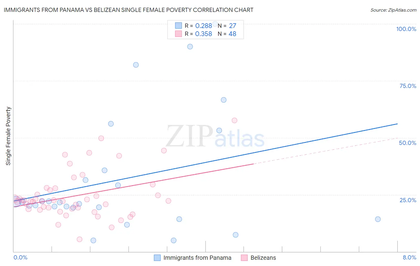 Immigrants from Panama vs Belizean Single Female Poverty