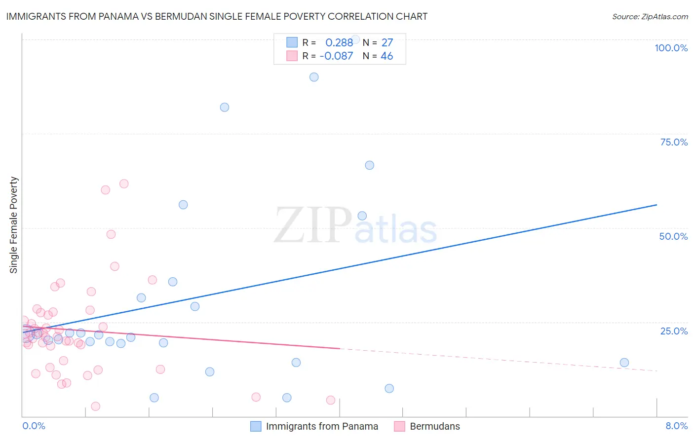 Immigrants from Panama vs Bermudan Single Female Poverty