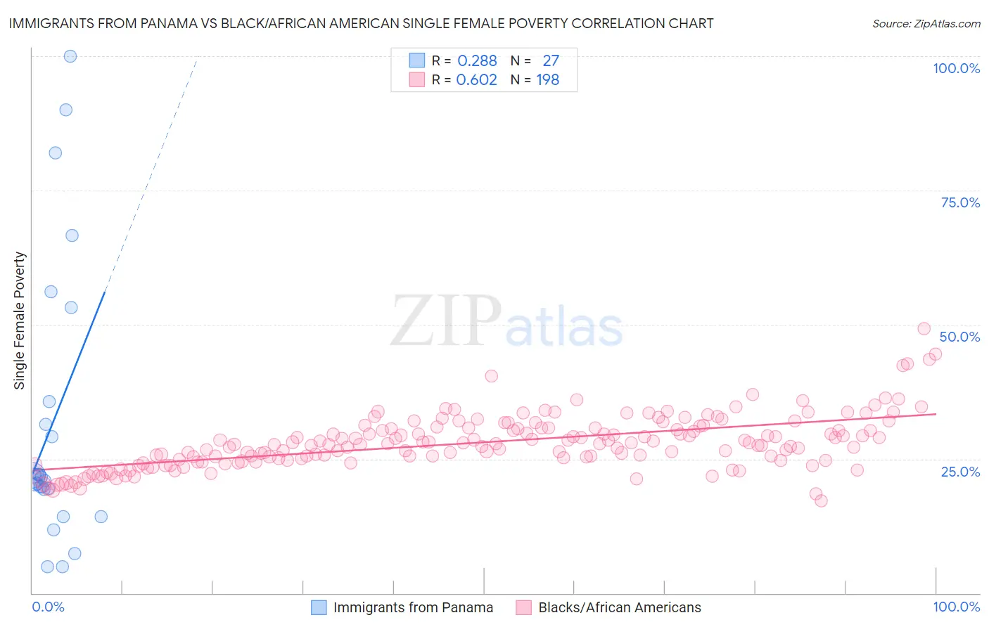 Immigrants from Panama vs Black/African American Single Female Poverty