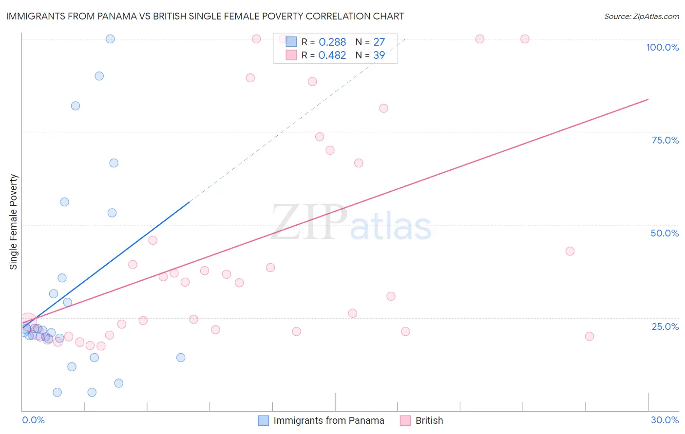 Immigrants from Panama vs British Single Female Poverty