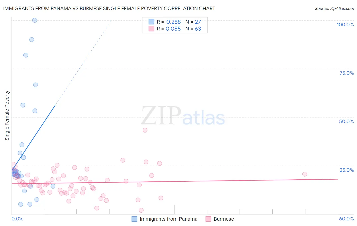 Immigrants from Panama vs Burmese Single Female Poverty