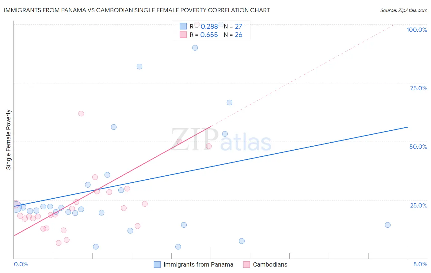 Immigrants from Panama vs Cambodian Single Female Poverty