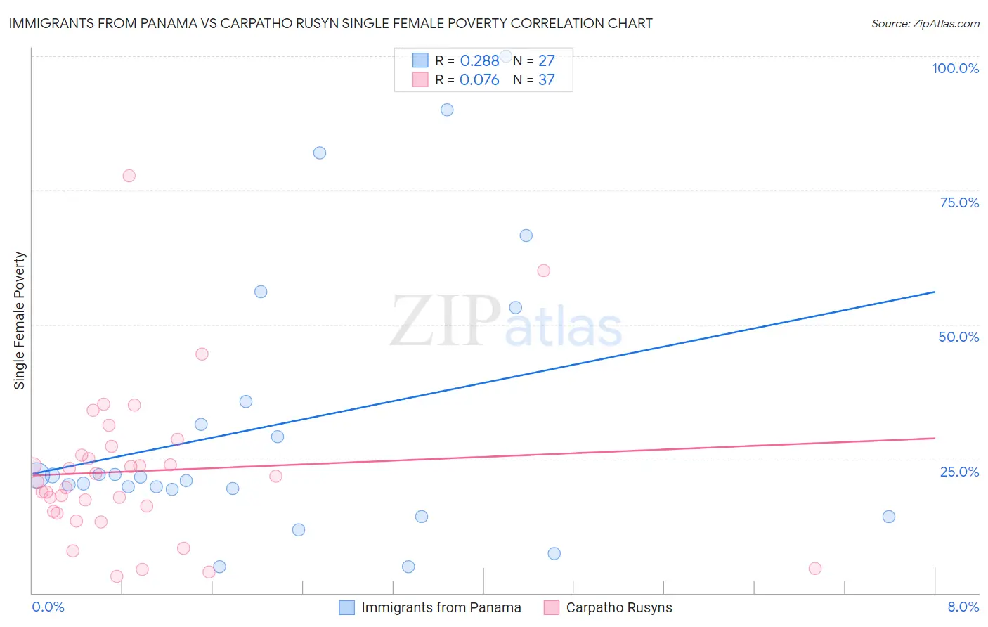 Immigrants from Panama vs Carpatho Rusyn Single Female Poverty