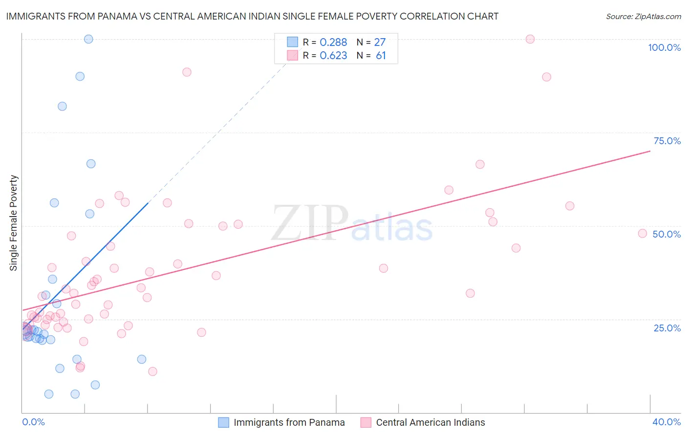 Immigrants from Panama vs Central American Indian Single Female Poverty