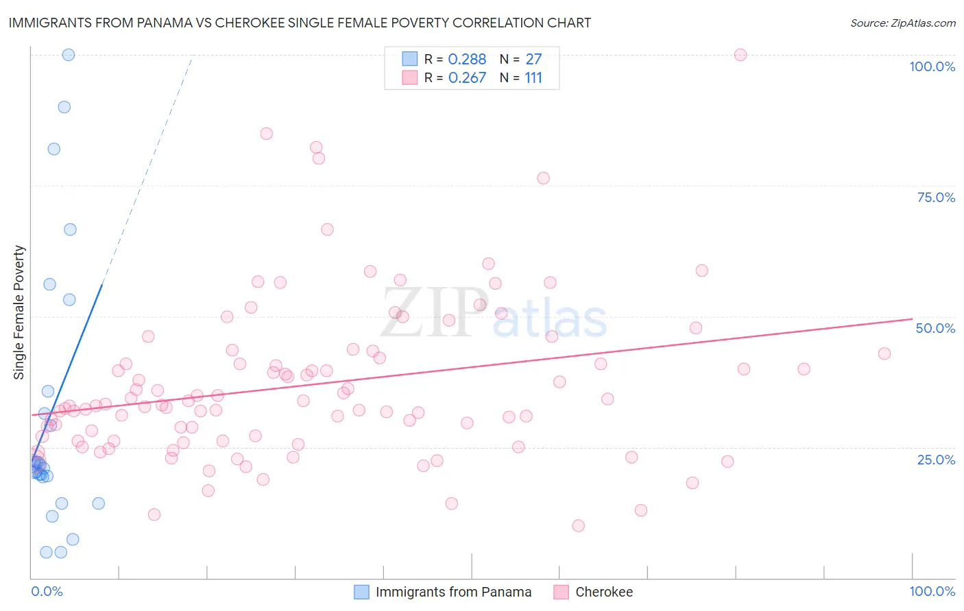 Immigrants from Panama vs Cherokee Single Female Poverty