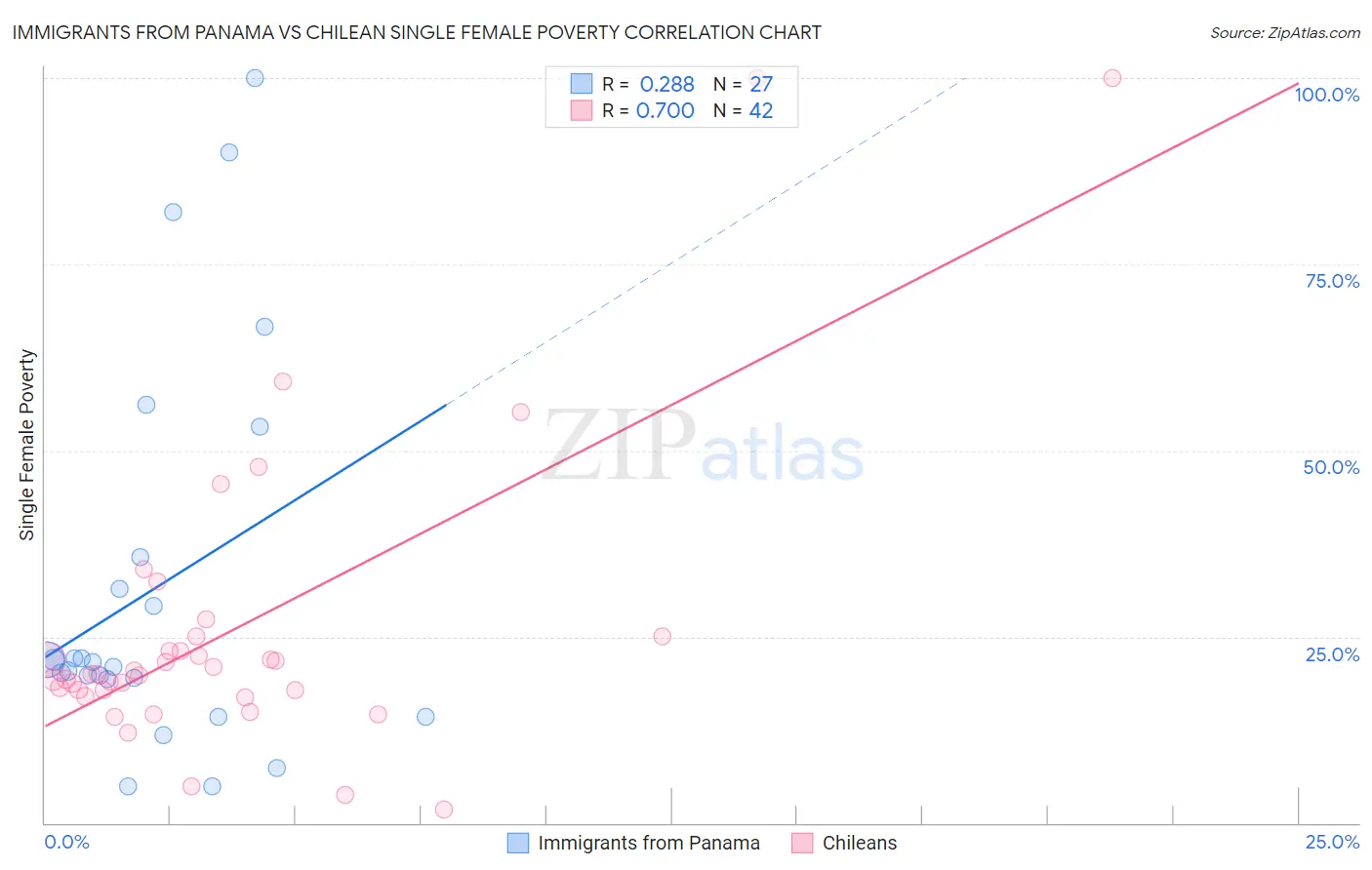 Immigrants from Panama vs Chilean Single Female Poverty