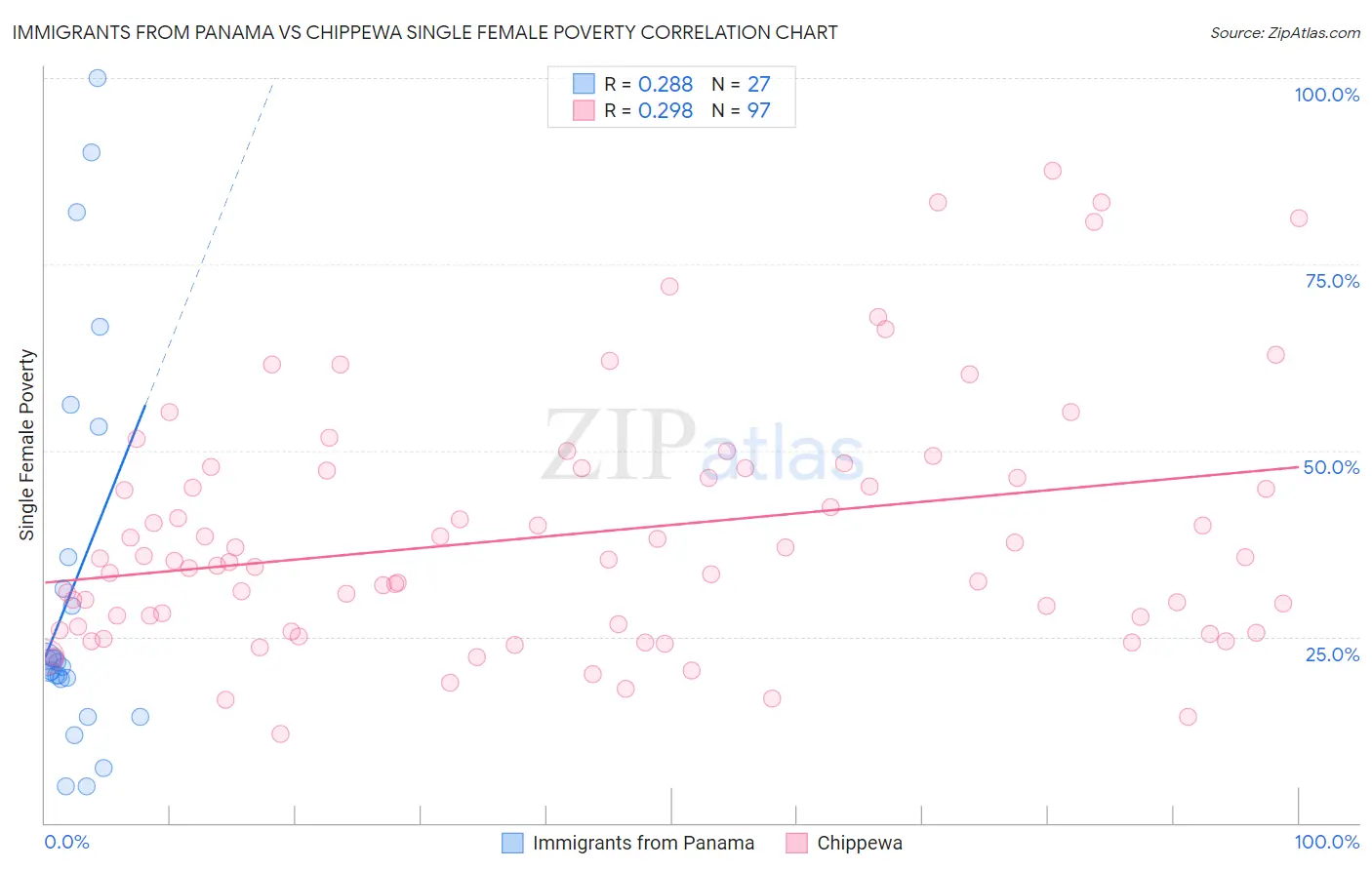 Immigrants from Panama vs Chippewa Single Female Poverty