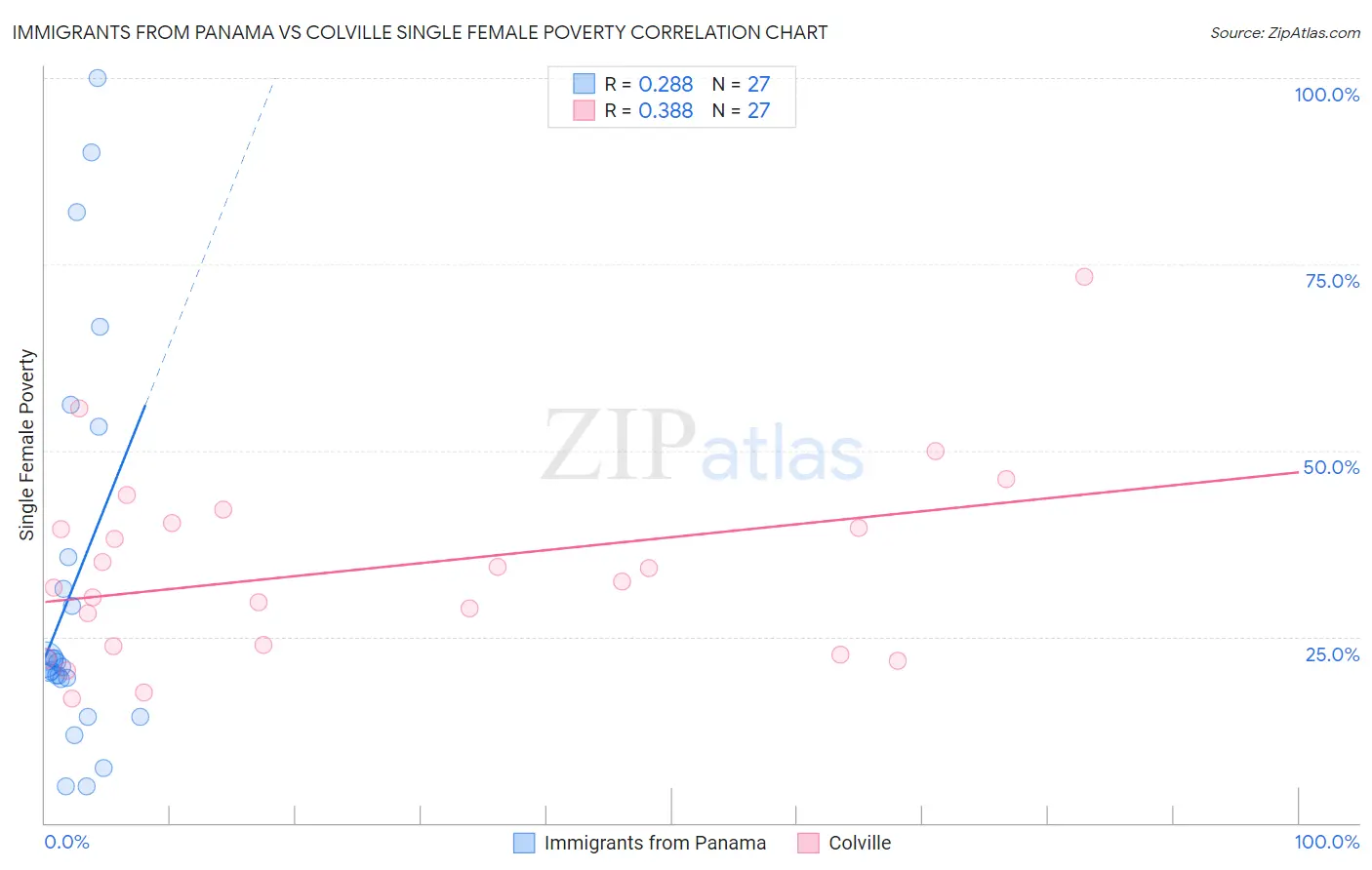 Immigrants from Panama vs Colville Single Female Poverty