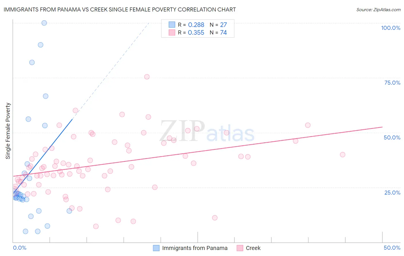 Immigrants from Panama vs Creek Single Female Poverty