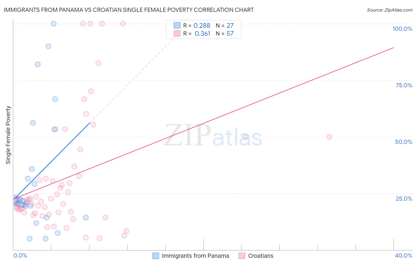 Immigrants from Panama vs Croatian Single Female Poverty