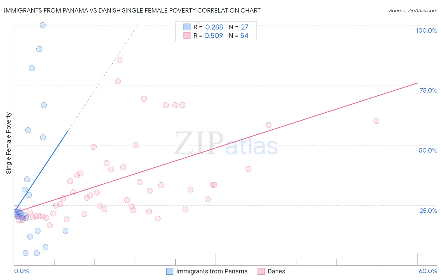 Immigrants from Panama vs Danish Single Female Poverty