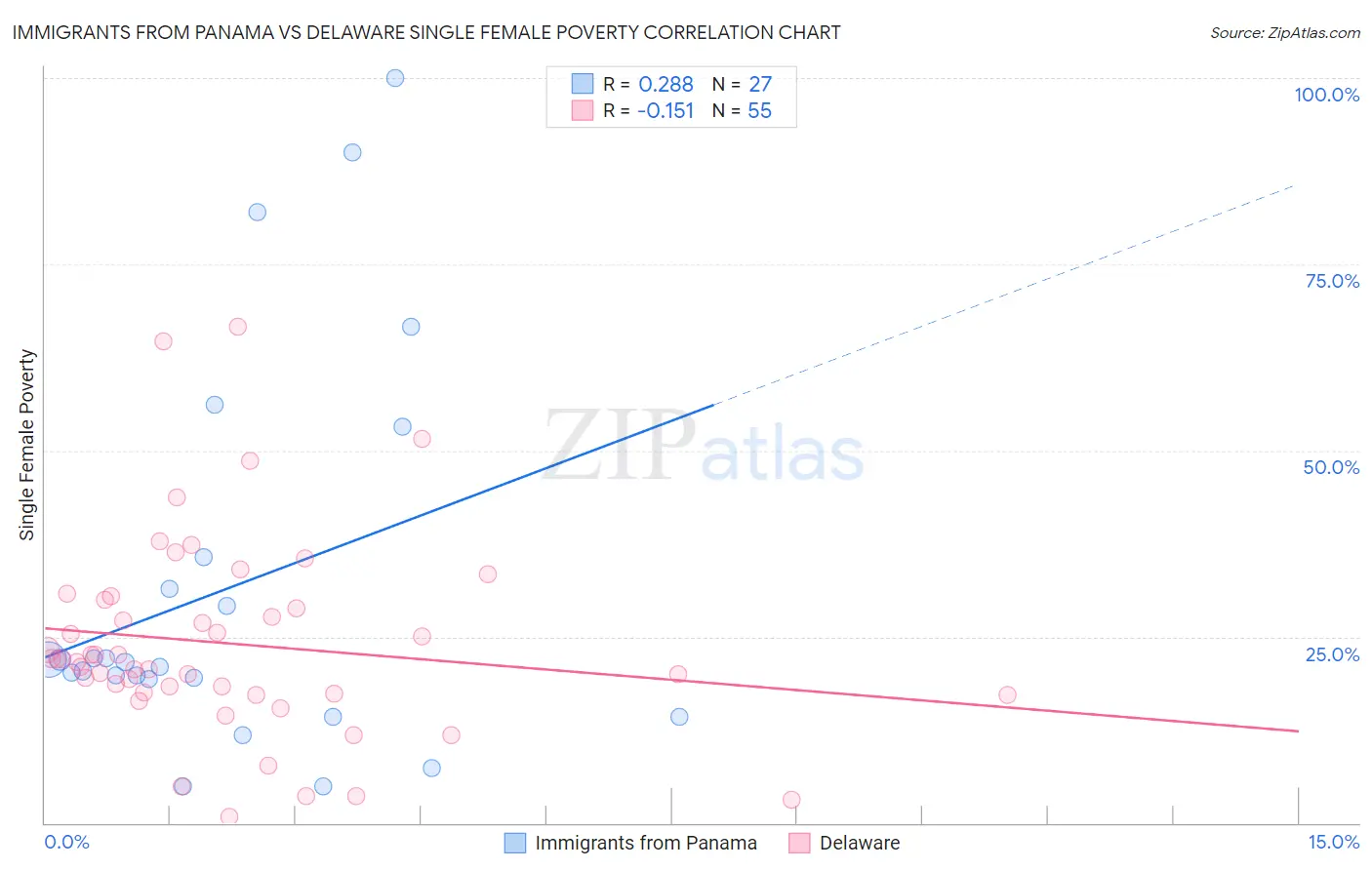 Immigrants from Panama vs Delaware Single Female Poverty