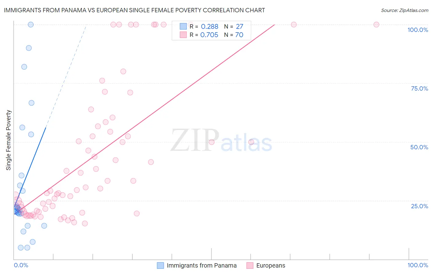 Immigrants from Panama vs European Single Female Poverty