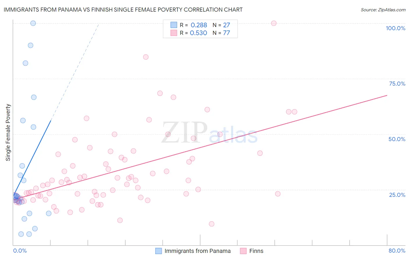 Immigrants from Panama vs Finnish Single Female Poverty