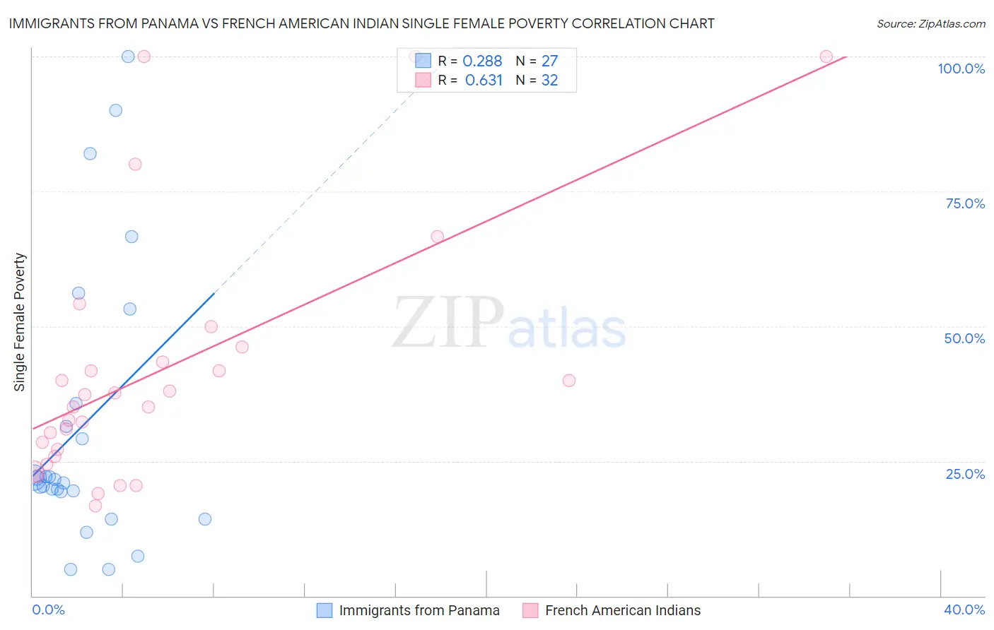 Immigrants from Panama vs French American Indian Single Female Poverty