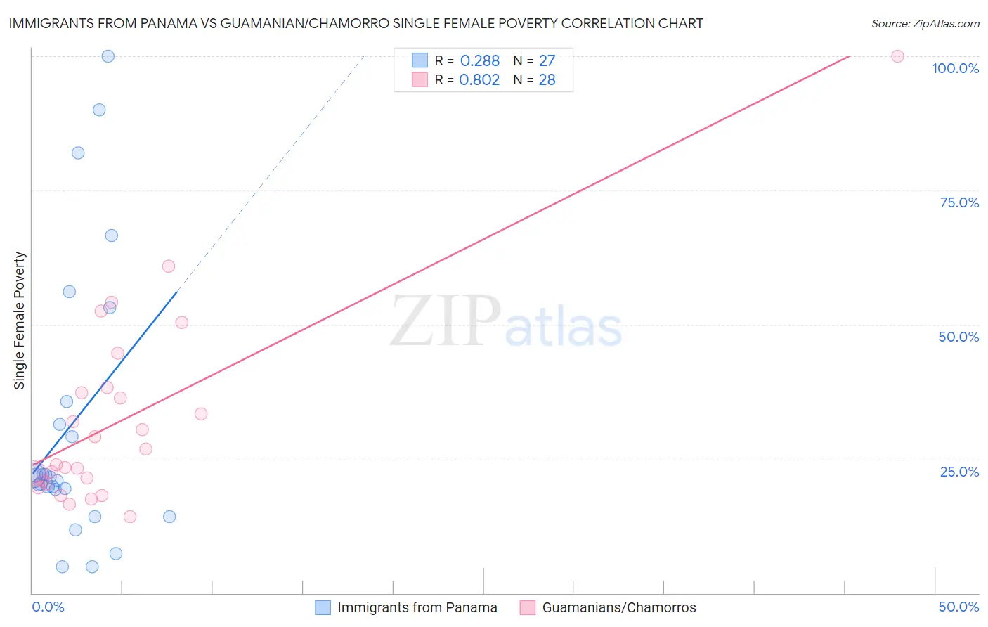 Immigrants from Panama vs Guamanian/Chamorro Single Female Poverty