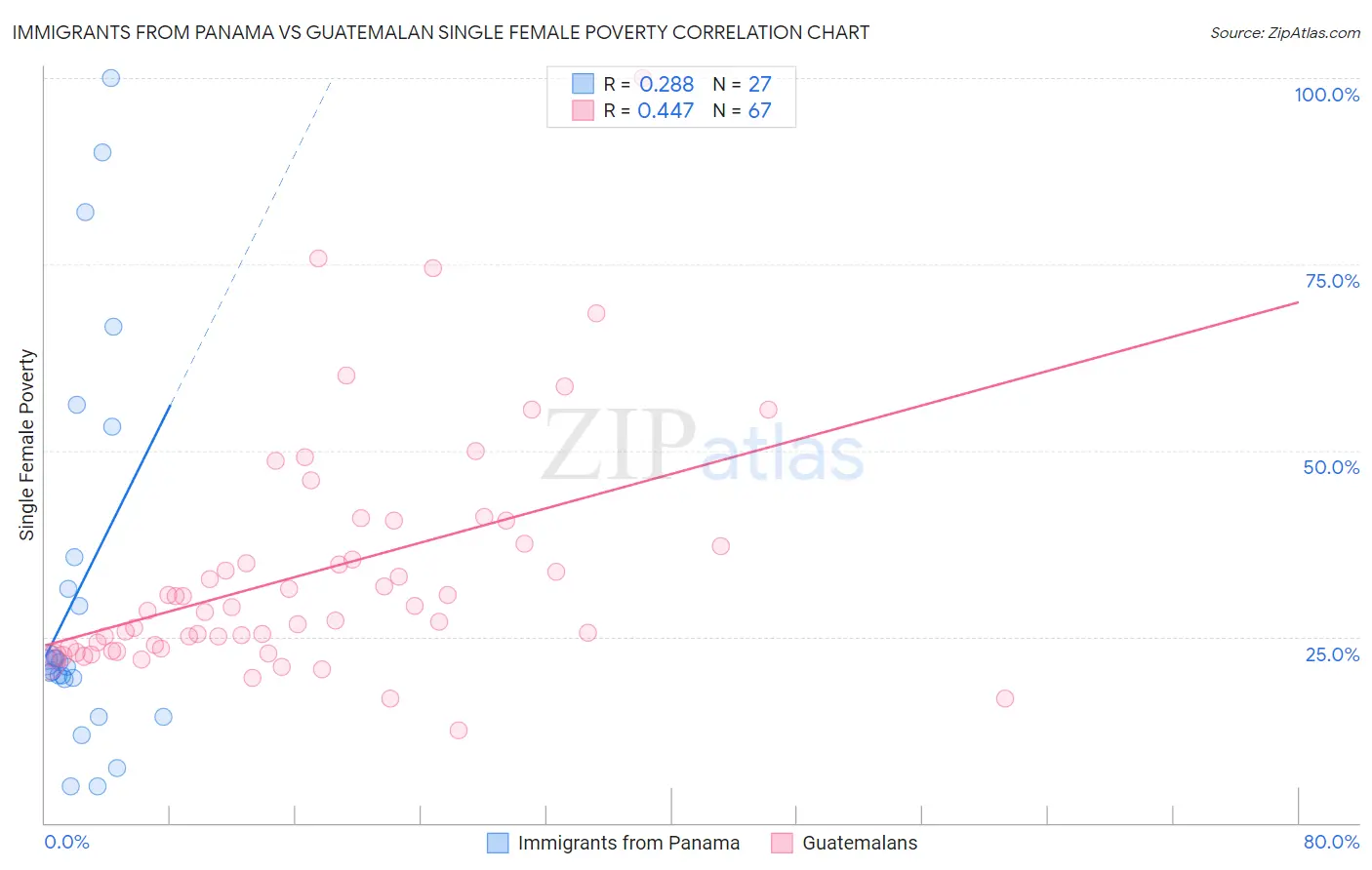 Immigrants from Panama vs Guatemalan Single Female Poverty