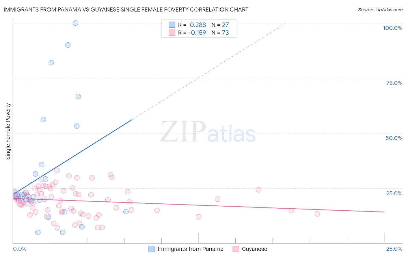 Immigrants from Panama vs Guyanese Single Female Poverty