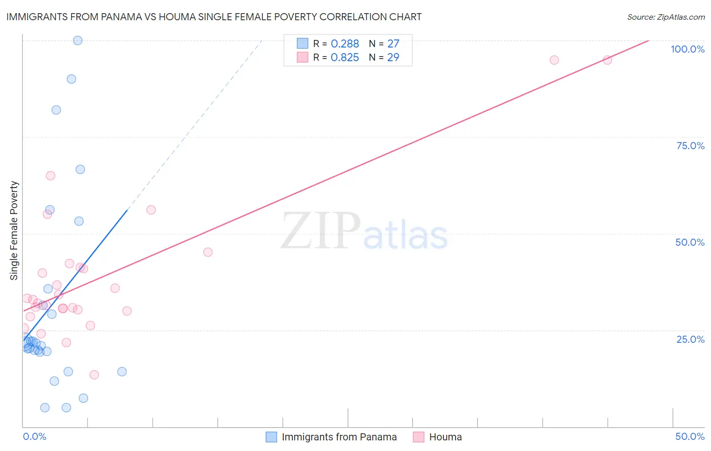 Immigrants from Panama vs Houma Single Female Poverty