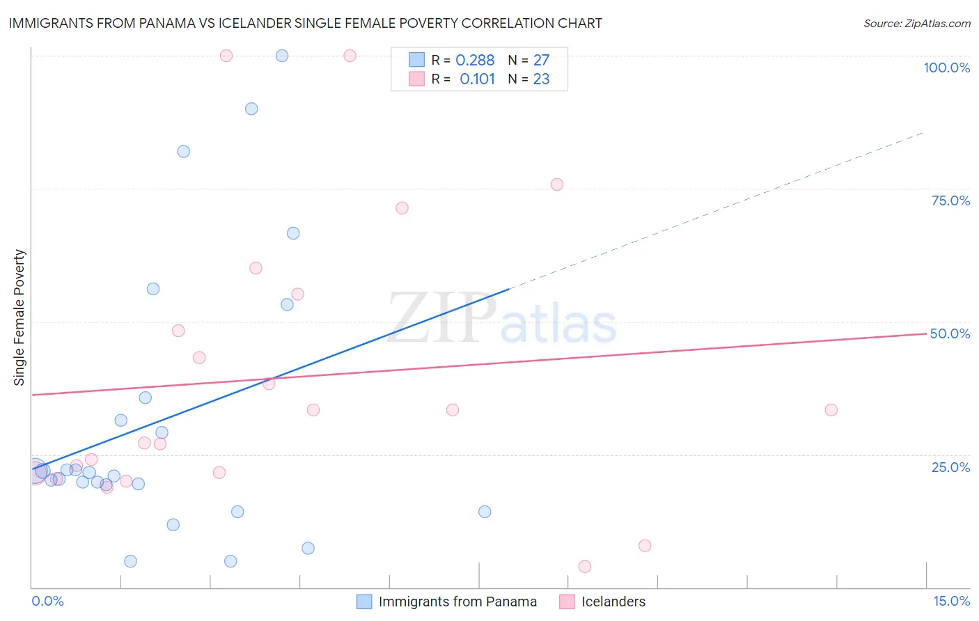 Immigrants from Panama vs Icelander Single Female Poverty